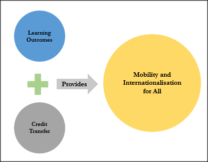 Learning outcomes and credit transfer give internationalisation